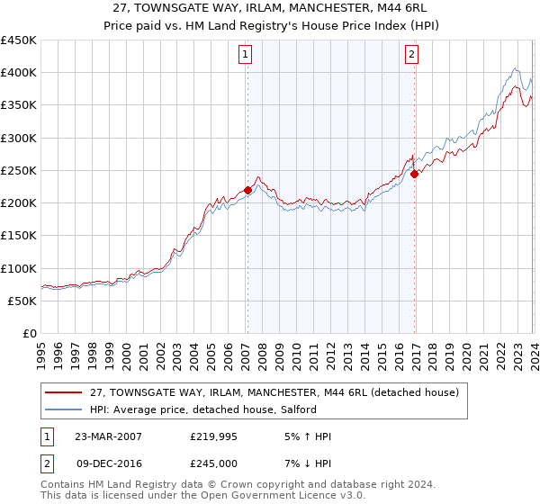 27, TOWNSGATE WAY, IRLAM, MANCHESTER, M44 6RL: Price paid vs HM Land Registry's House Price Index