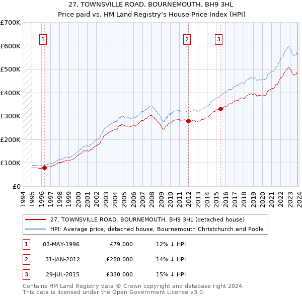 27, TOWNSVILLE ROAD, BOURNEMOUTH, BH9 3HL: Price paid vs HM Land Registry's House Price Index