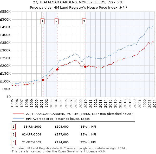 27, TRAFALGAR GARDENS, MORLEY, LEEDS, LS27 0RU: Price paid vs HM Land Registry's House Price Index