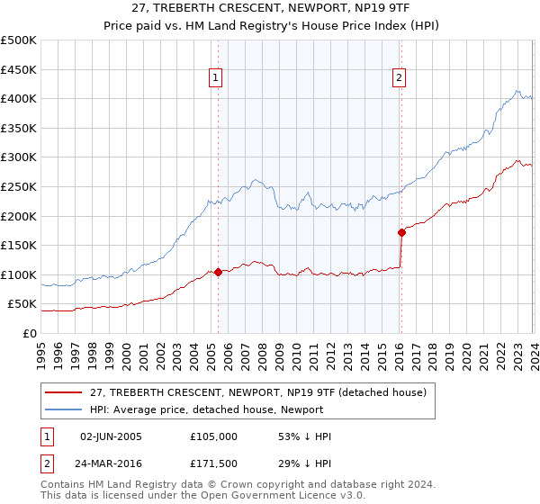 27, TREBERTH CRESCENT, NEWPORT, NP19 9TF: Price paid vs HM Land Registry's House Price Index