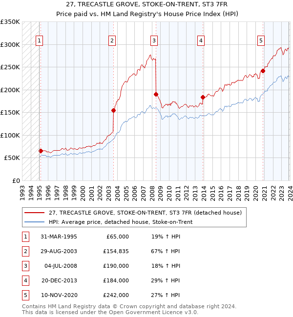 27, TRECASTLE GROVE, STOKE-ON-TRENT, ST3 7FR: Price paid vs HM Land Registry's House Price Index