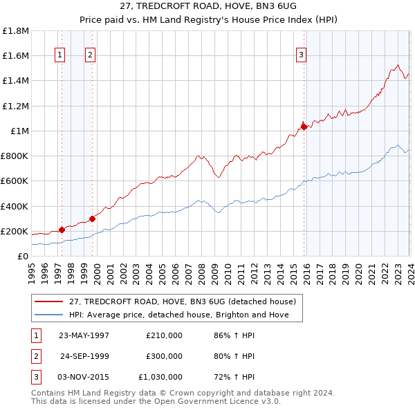 27, TREDCROFT ROAD, HOVE, BN3 6UG: Price paid vs HM Land Registry's House Price Index