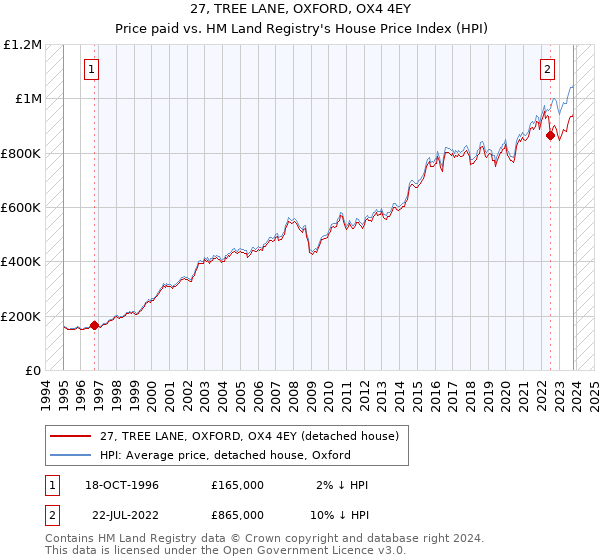 27, TREE LANE, OXFORD, OX4 4EY: Price paid vs HM Land Registry's House Price Index