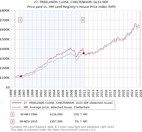 27, TREELANDS CLOSE, CHELTENHAM, GL53 0DF: Price paid vs HM Land Registry's House Price Index