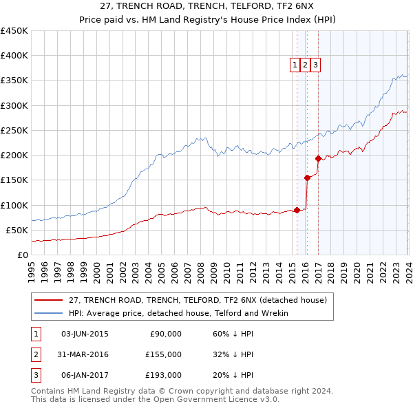 27, TRENCH ROAD, TRENCH, TELFORD, TF2 6NX: Price paid vs HM Land Registry's House Price Index