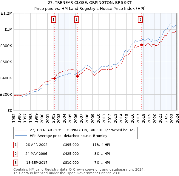 27, TRENEAR CLOSE, ORPINGTON, BR6 9XT: Price paid vs HM Land Registry's House Price Index