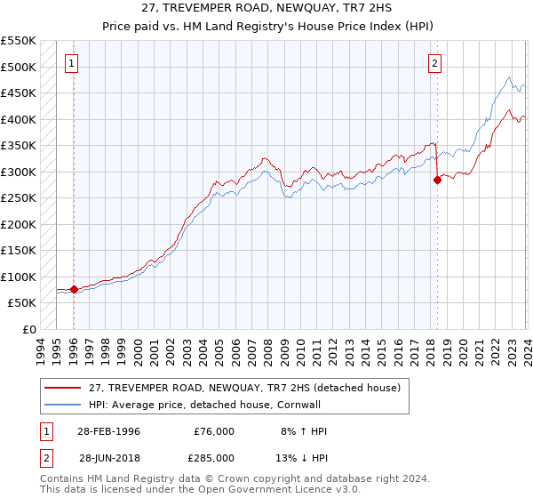 27, TREVEMPER ROAD, NEWQUAY, TR7 2HS: Price paid vs HM Land Registry's House Price Index