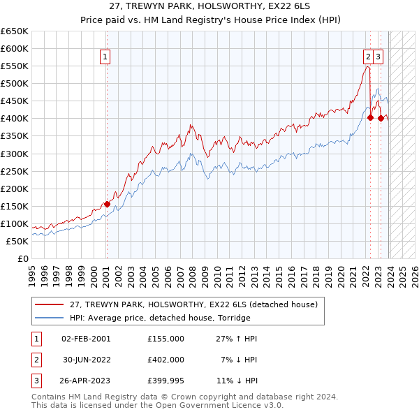 27, TREWYN PARK, HOLSWORTHY, EX22 6LS: Price paid vs HM Land Registry's House Price Index