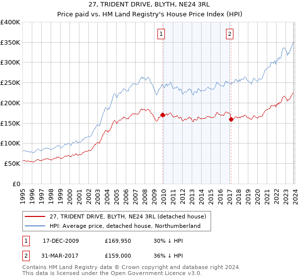 27, TRIDENT DRIVE, BLYTH, NE24 3RL: Price paid vs HM Land Registry's House Price Index