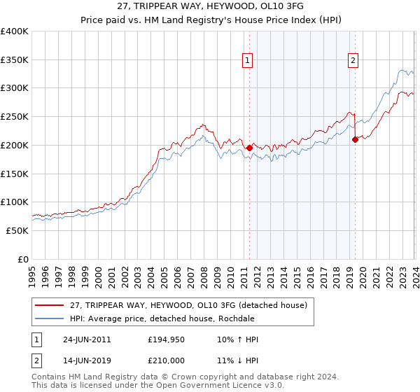 27, TRIPPEAR WAY, HEYWOOD, OL10 3FG: Price paid vs HM Land Registry's House Price Index
