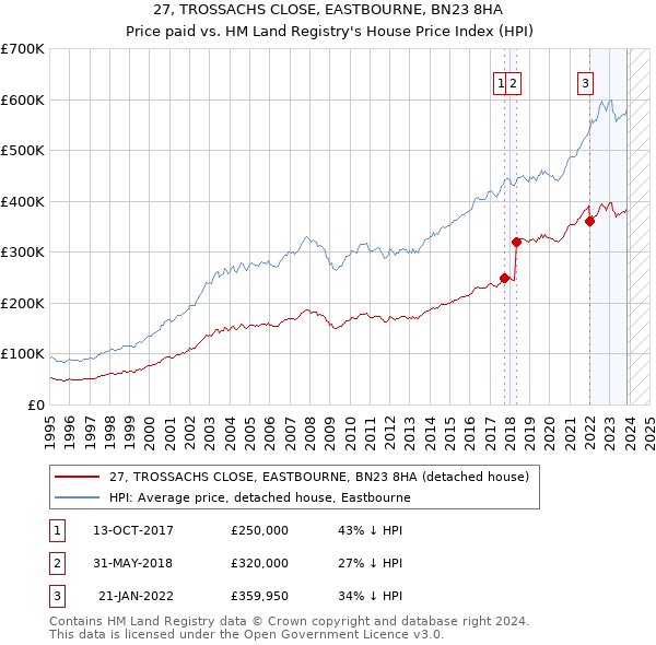27, TROSSACHS CLOSE, EASTBOURNE, BN23 8HA: Price paid vs HM Land Registry's House Price Index