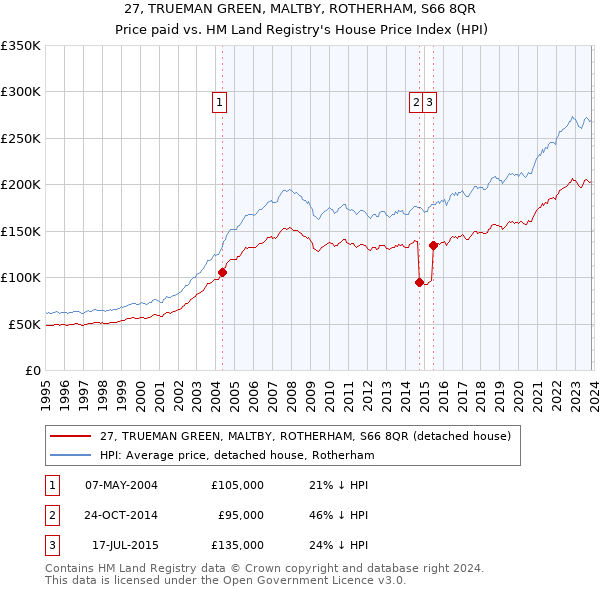 27, TRUEMAN GREEN, MALTBY, ROTHERHAM, S66 8QR: Price paid vs HM Land Registry's House Price Index