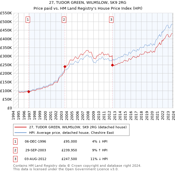 27, TUDOR GREEN, WILMSLOW, SK9 2RG: Price paid vs HM Land Registry's House Price Index