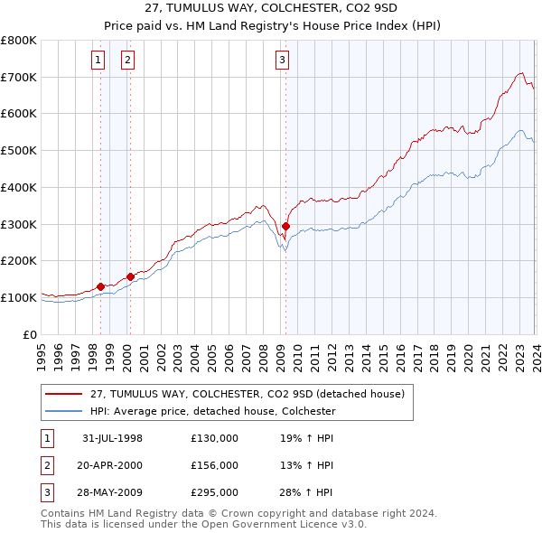 27, TUMULUS WAY, COLCHESTER, CO2 9SD: Price paid vs HM Land Registry's House Price Index