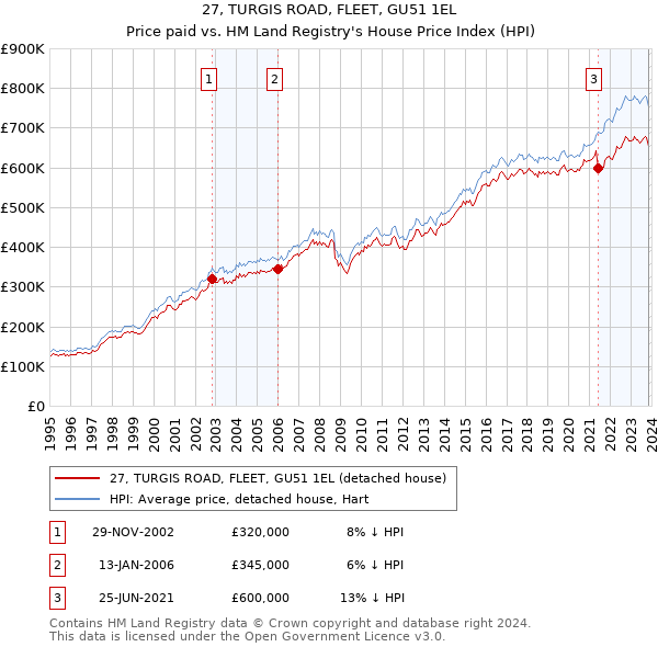 27, TURGIS ROAD, FLEET, GU51 1EL: Price paid vs HM Land Registry's House Price Index