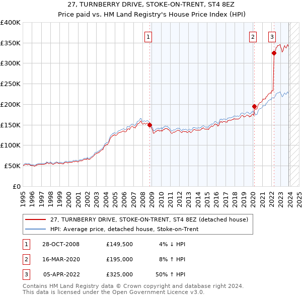 27, TURNBERRY DRIVE, STOKE-ON-TRENT, ST4 8EZ: Price paid vs HM Land Registry's House Price Index