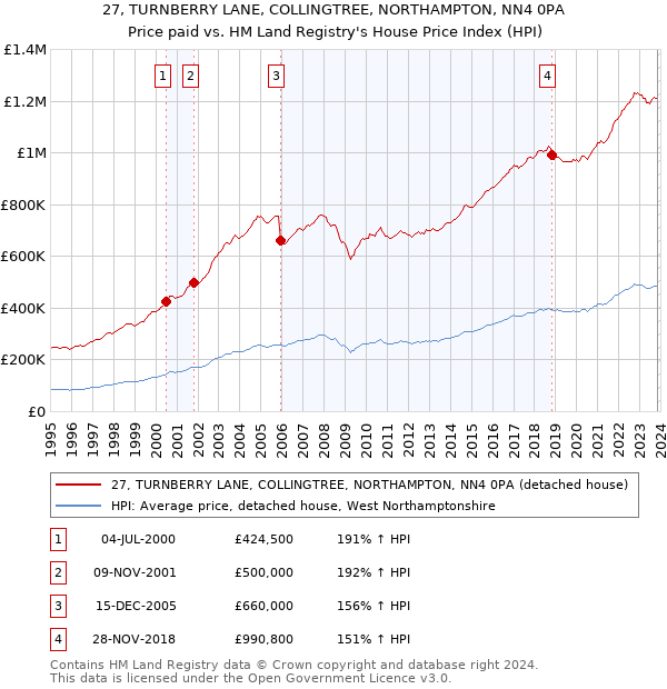 27, TURNBERRY LANE, COLLINGTREE, NORTHAMPTON, NN4 0PA: Price paid vs HM Land Registry's House Price Index