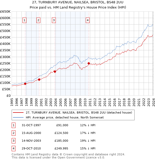 27, TURNBURY AVENUE, NAILSEA, BRISTOL, BS48 2UU: Price paid vs HM Land Registry's House Price Index