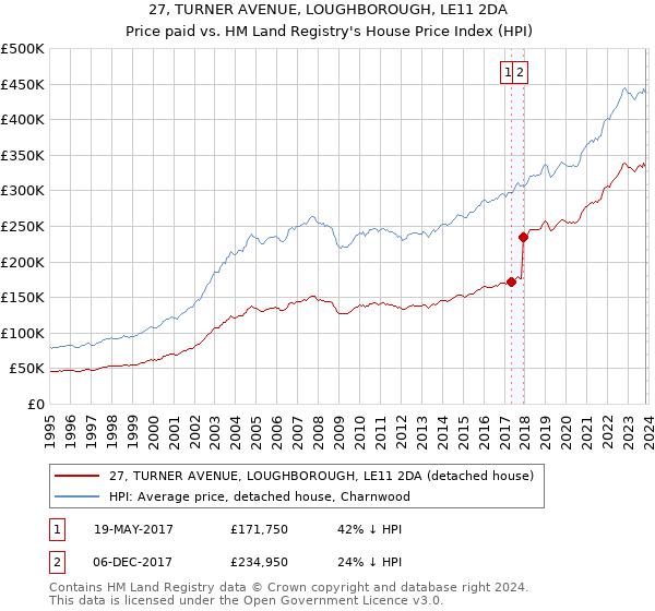 27, TURNER AVENUE, LOUGHBOROUGH, LE11 2DA: Price paid vs HM Land Registry's House Price Index