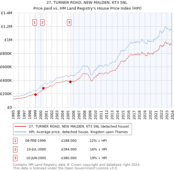 27, TURNER ROAD, NEW MALDEN, KT3 5NL: Price paid vs HM Land Registry's House Price Index