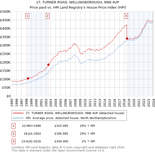 27, TURNER ROAD, WELLINGBOROUGH, NN8 4UP: Price paid vs HM Land Registry's House Price Index