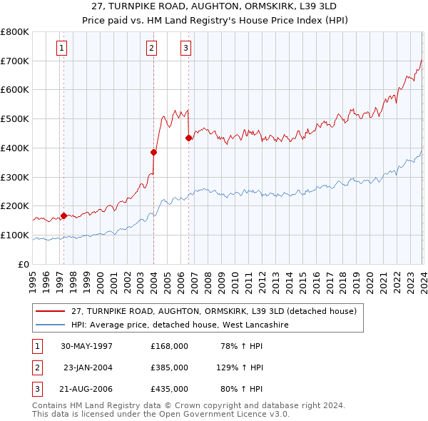 27, TURNPIKE ROAD, AUGHTON, ORMSKIRK, L39 3LD: Price paid vs HM Land Registry's House Price Index