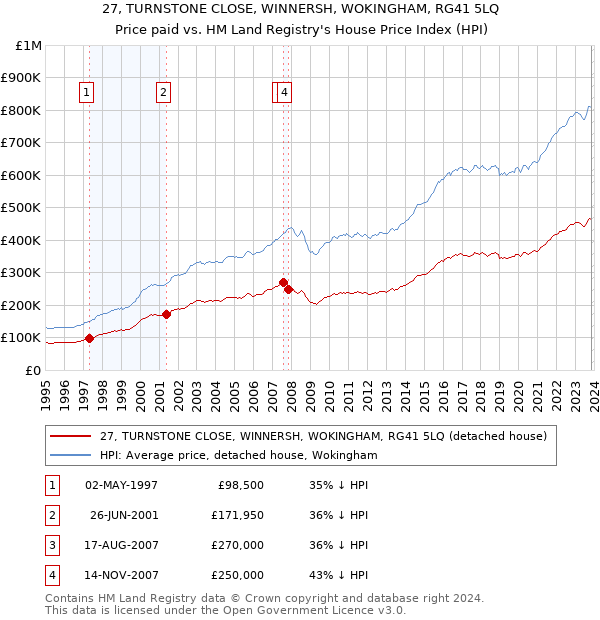 27, TURNSTONE CLOSE, WINNERSH, WOKINGHAM, RG41 5LQ: Price paid vs HM Land Registry's House Price Index