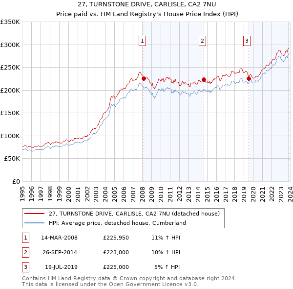 27, TURNSTONE DRIVE, CARLISLE, CA2 7NU: Price paid vs HM Land Registry's House Price Index
