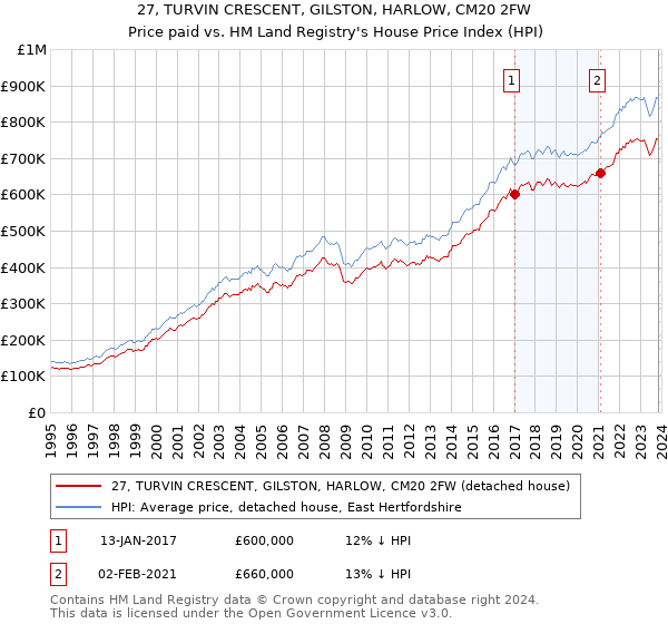 27, TURVIN CRESCENT, GILSTON, HARLOW, CM20 2FW: Price paid vs HM Land Registry's House Price Index