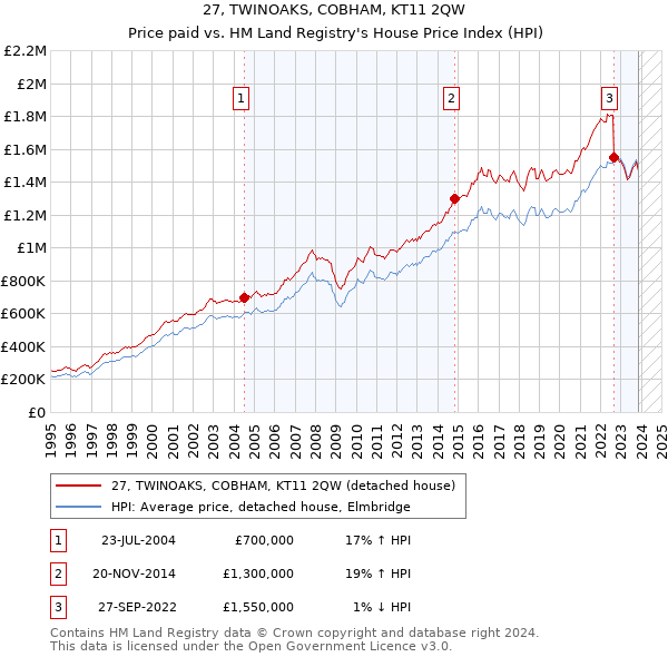 27, TWINOAKS, COBHAM, KT11 2QW: Price paid vs HM Land Registry's House Price Index
