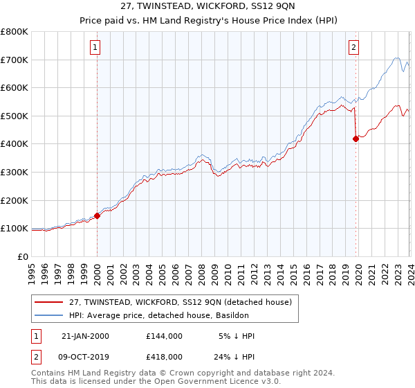 27, TWINSTEAD, WICKFORD, SS12 9QN: Price paid vs HM Land Registry's House Price Index