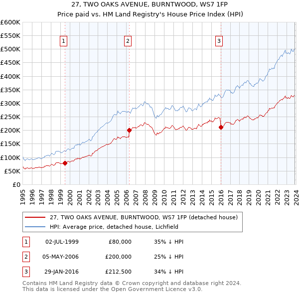27, TWO OAKS AVENUE, BURNTWOOD, WS7 1FP: Price paid vs HM Land Registry's House Price Index