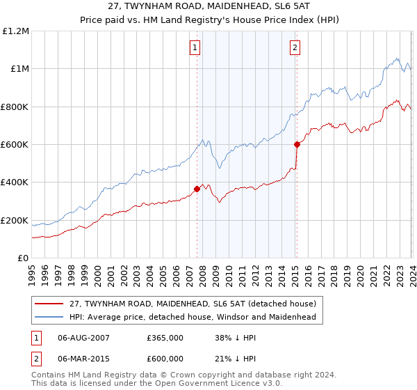 27, TWYNHAM ROAD, MAIDENHEAD, SL6 5AT: Price paid vs HM Land Registry's House Price Index