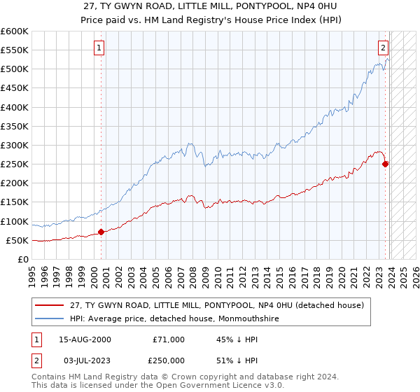 27, TY GWYN ROAD, LITTLE MILL, PONTYPOOL, NP4 0HU: Price paid vs HM Land Registry's House Price Index