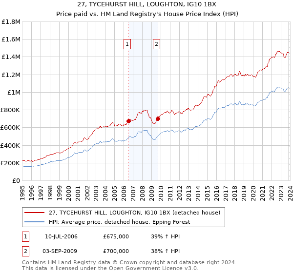 27, TYCEHURST HILL, LOUGHTON, IG10 1BX: Price paid vs HM Land Registry's House Price Index