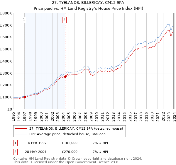 27, TYELANDS, BILLERICAY, CM12 9PA: Price paid vs HM Land Registry's House Price Index
