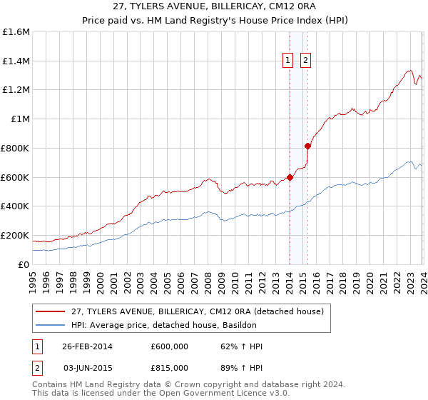 27, TYLERS AVENUE, BILLERICAY, CM12 0RA: Price paid vs HM Land Registry's House Price Index
