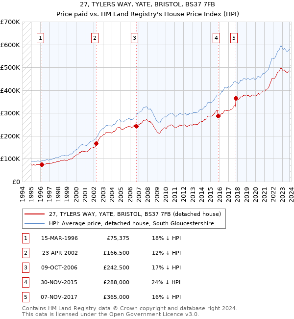 27, TYLERS WAY, YATE, BRISTOL, BS37 7FB: Price paid vs HM Land Registry's House Price Index