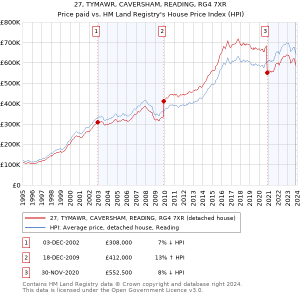 27, TYMAWR, CAVERSHAM, READING, RG4 7XR: Price paid vs HM Land Registry's House Price Index