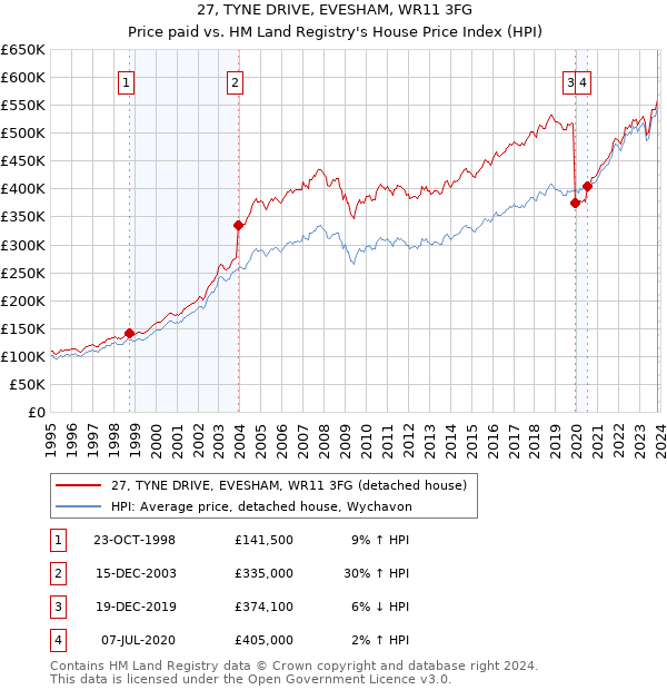 27, TYNE DRIVE, EVESHAM, WR11 3FG: Price paid vs HM Land Registry's House Price Index