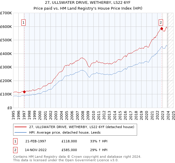 27, ULLSWATER DRIVE, WETHERBY, LS22 6YF: Price paid vs HM Land Registry's House Price Index