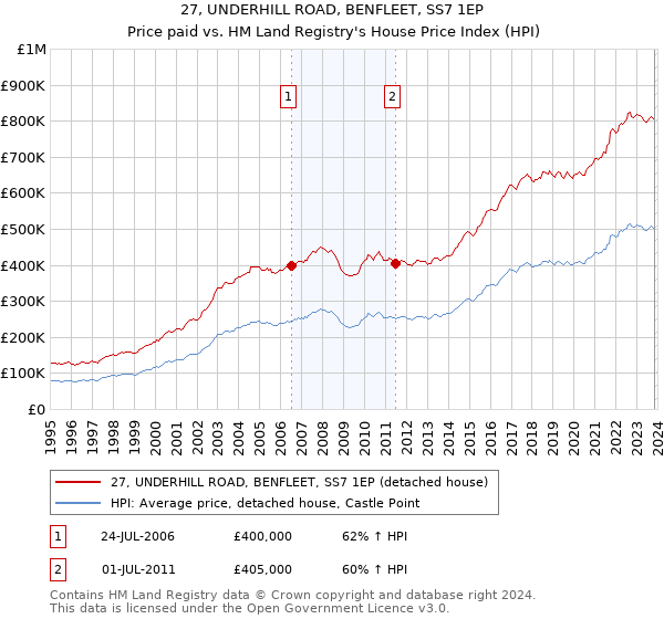 27, UNDERHILL ROAD, BENFLEET, SS7 1EP: Price paid vs HM Land Registry's House Price Index