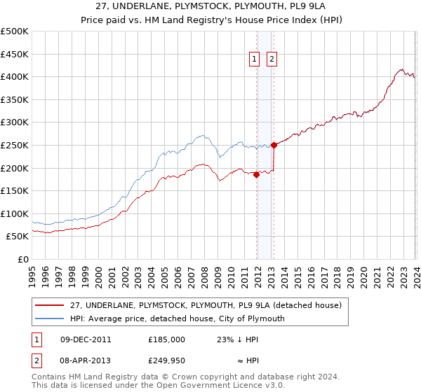 27, UNDERLANE, PLYMSTOCK, PLYMOUTH, PL9 9LA: Price paid vs HM Land Registry's House Price Index
