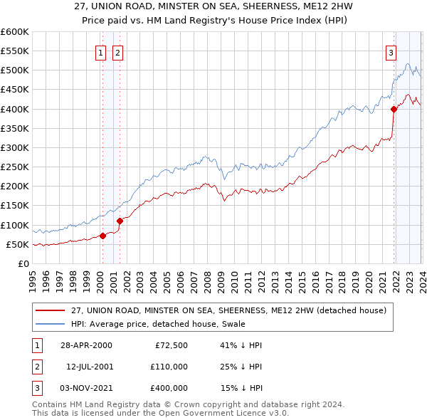 27, UNION ROAD, MINSTER ON SEA, SHEERNESS, ME12 2HW: Price paid vs HM Land Registry's House Price Index