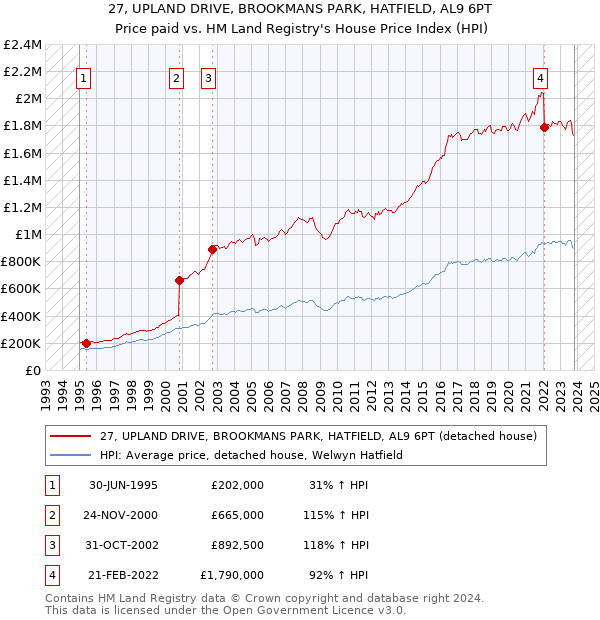 27, UPLAND DRIVE, BROOKMANS PARK, HATFIELD, AL9 6PT: Price paid vs HM Land Registry's House Price Index