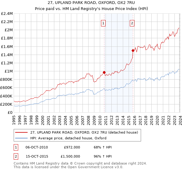 27, UPLAND PARK ROAD, OXFORD, OX2 7RU: Price paid vs HM Land Registry's House Price Index