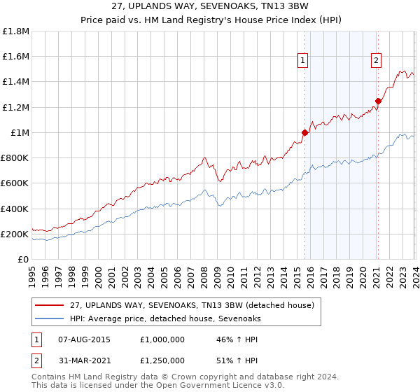 27, UPLANDS WAY, SEVENOAKS, TN13 3BW: Price paid vs HM Land Registry's House Price Index