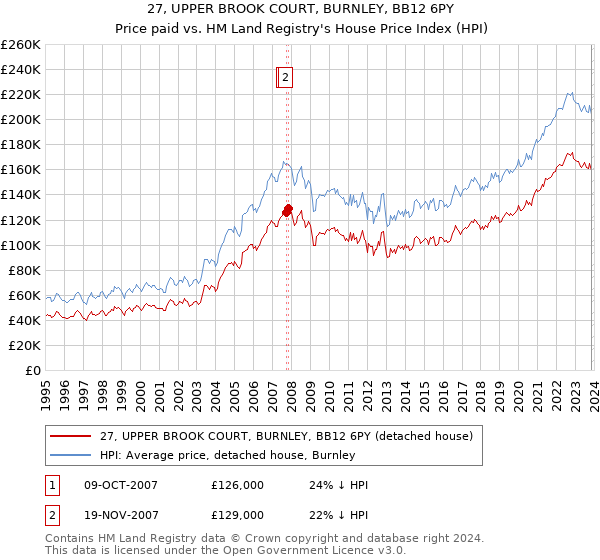 27, UPPER BROOK COURT, BURNLEY, BB12 6PY: Price paid vs HM Land Registry's House Price Index