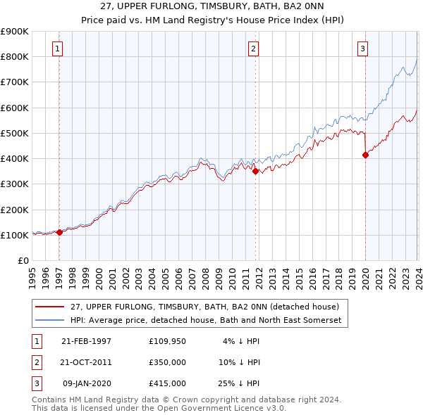 27, UPPER FURLONG, TIMSBURY, BATH, BA2 0NN: Price paid vs HM Land Registry's House Price Index