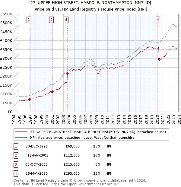 27, UPPER HIGH STREET, HARPOLE, NORTHAMPTON, NN7 4DJ: Price paid vs HM Land Registry's House Price Index